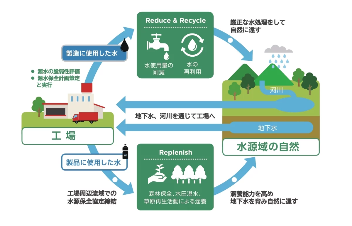 水資源保全・生物多様性保全への取り組み（コカ・コーラ ボトラーズジャパン株式会社）